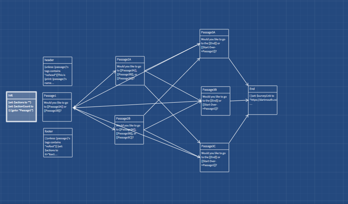 Branching layout of passages in the Twine example, Stupid Story